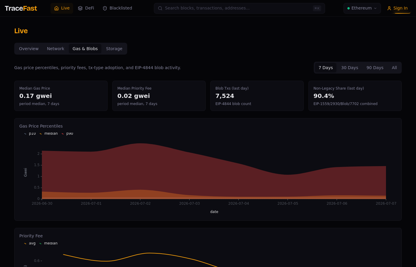 TraceFast Gas & Blobs: перцентили цены газа Ethereum, priority fees и blob-активность EIP-4844 за 7 дней