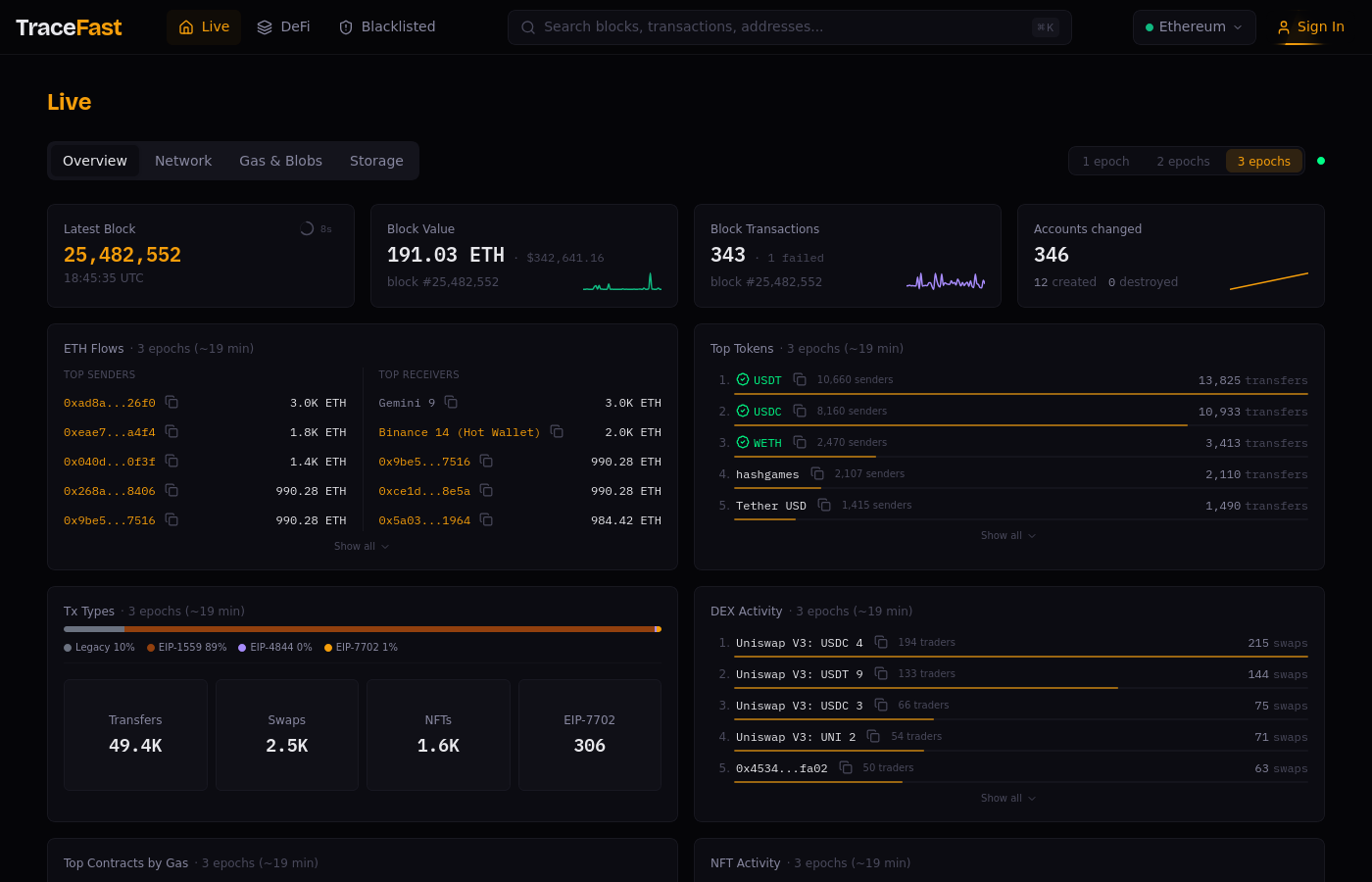 TraceFast Live Overview: последний блок Ethereum, стоимость блока, транзакции, потоки ETH с метками адресов, топ токенов и DEX-активность